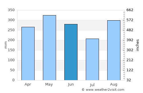 Barrancabermeja average rain in June