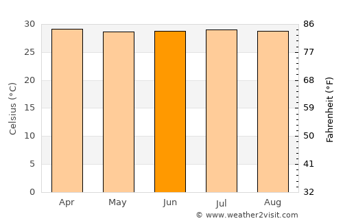 Barrancabermeja average temperature in June