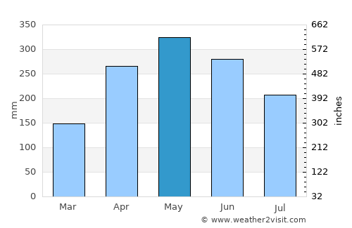 Barrancabermeja average rain in May