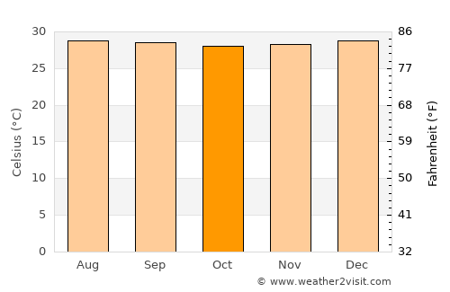Barrancabermeja average temperature in October