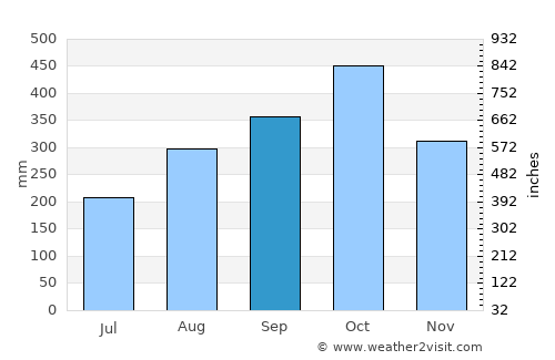 Barrancabermeja average rain in September