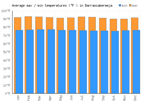Barrancabermeja average minimum / maximum temperatures (Fahrenheit)