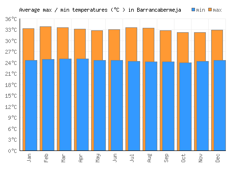 Barrancabermeja average minimum / maximum temperatures (Celsius)