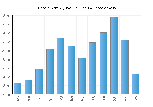 Barrancabermeja monthly rainfall chart (inches)
