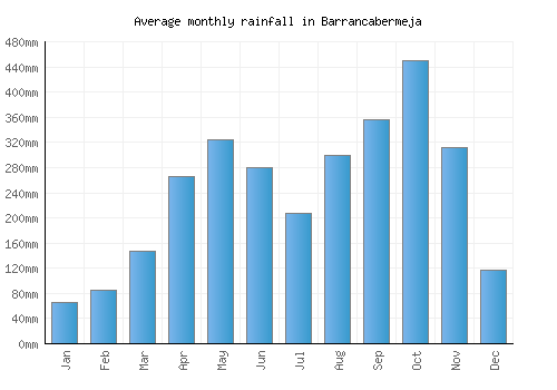 Barrancabermeja monthly rainfall chart (mm)