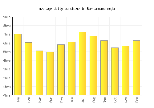 Barrancabermeja average daily sunshine chart
