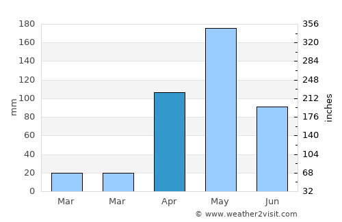 Barrancas average rain in April