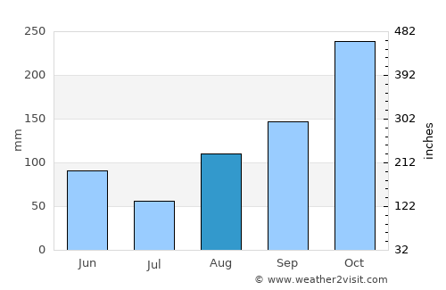Barrancas average rain in August