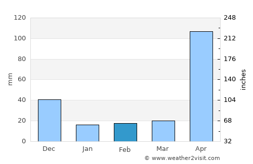 Barrancas average rain in February