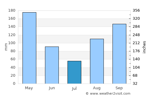 Barrancas average rain in July