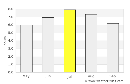 Barrancas average rain in July