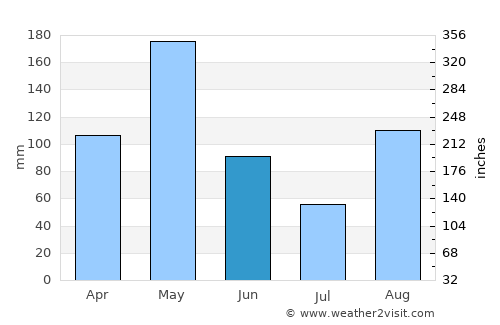 Barrancas average rain in June