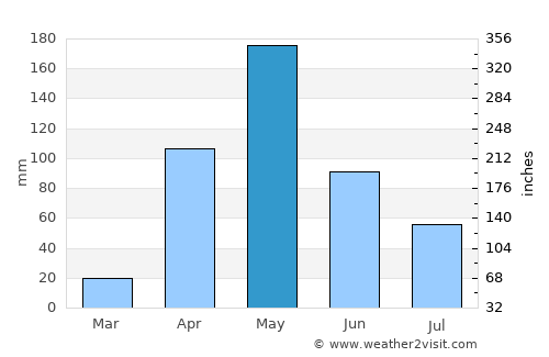 Barrancas average rain in May