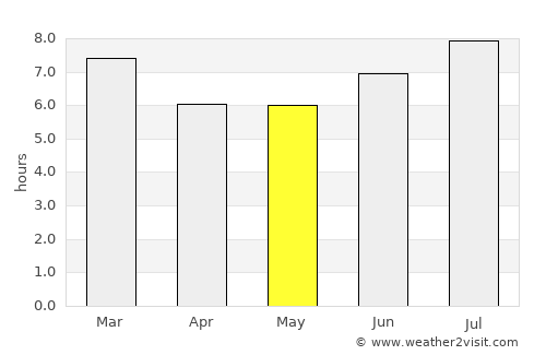 Barrancas average rain in May