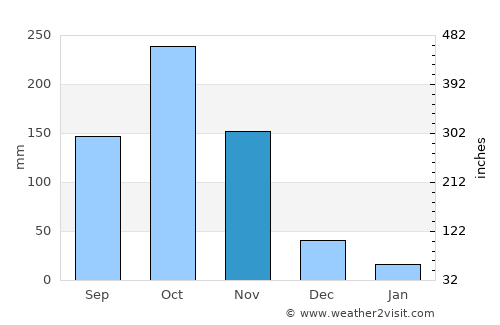 Barrancas average rain in November