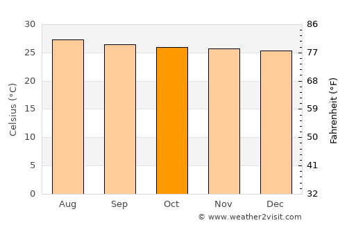 Barrancas average temperature in October