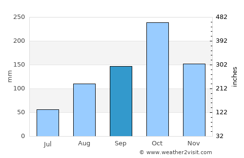Barrancas average rain in September