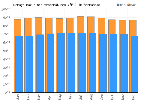 Barrancas average minimum / maximum temperatures (Fahrenheit)