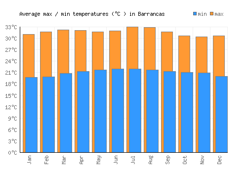 Barrancas average minimum / maximum temperatures (Celsius)