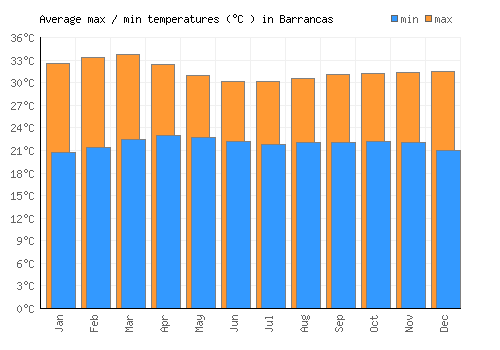 Barrancas average minimum / maximum temperatures (Celsius)