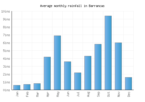Barrancas monthly rainfall chart (inches)