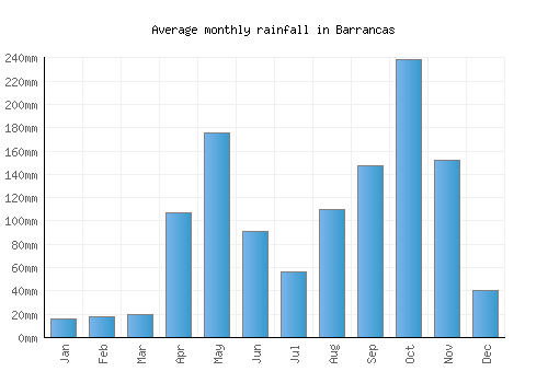 Barrancas monthly rainfall chart (mm)