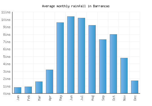 Barrancas monthly rainfall chart (inches)