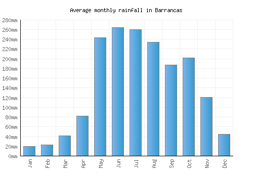 Barrancas monthly rainfall chart (mm)