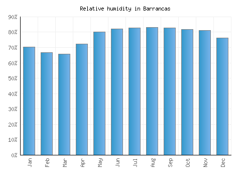 Barrancas relative humidity averages