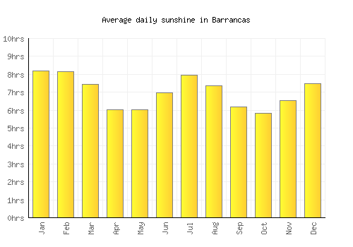 Barrancas average daily sunshine chart