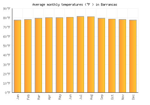 Barrancas average temperature chart (Fahrenheit)