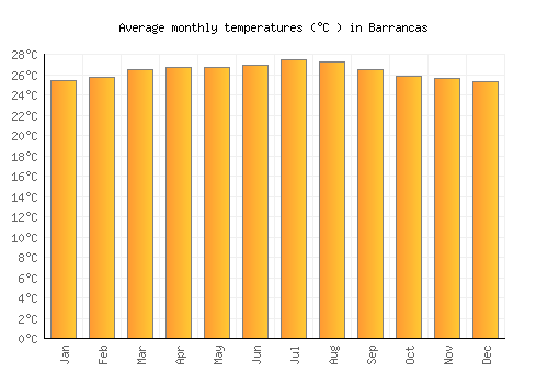 Barrancas average temperature chart (Celsius)