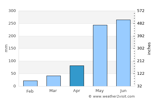 Barrancas average rain in April