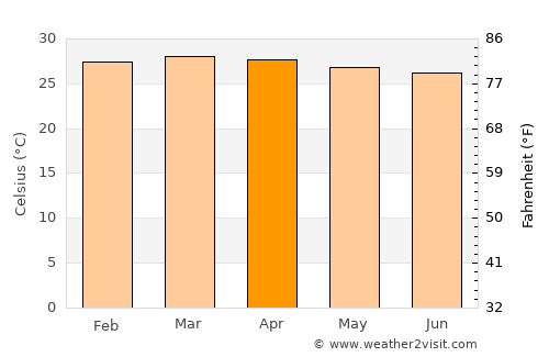 Barrancas average temperature in April