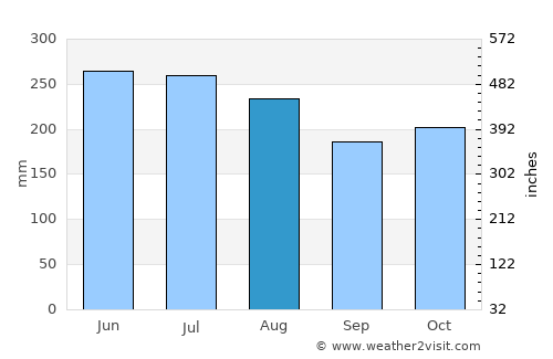 Barrancas average rain in August