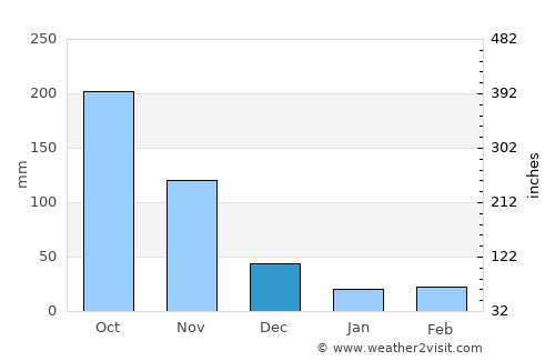 Barrancas average rain in December