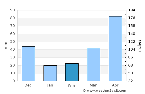 Barrancas average rain in February