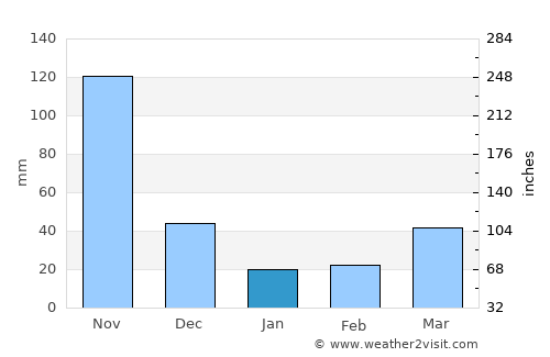 Barrancas average rain in January
