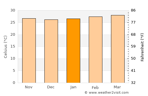 Barrancas average temperature in January