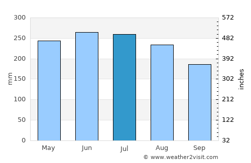 Barrancas average rain in July