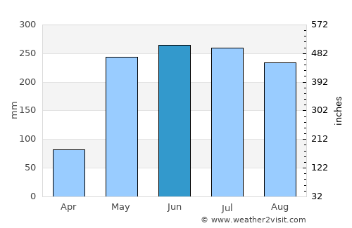 Barrancas average rain in June