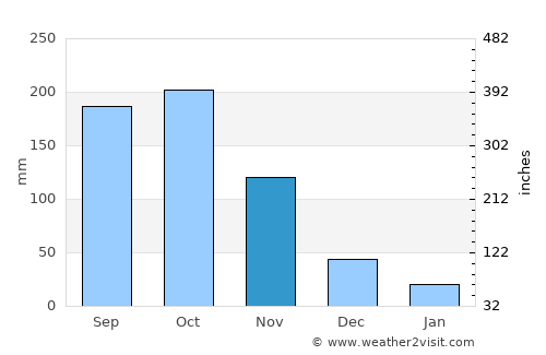 Barrancas average rain in November