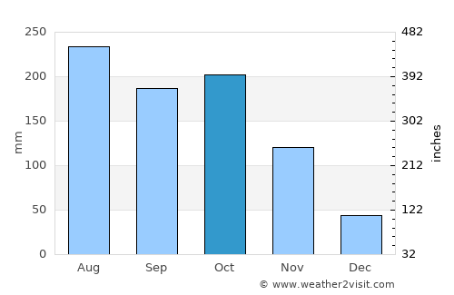 Barrancas average rain in October
