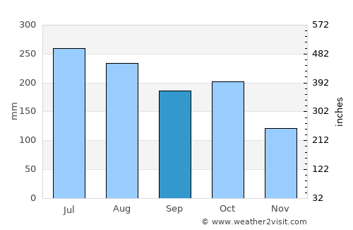 Barrancas average rain in September
