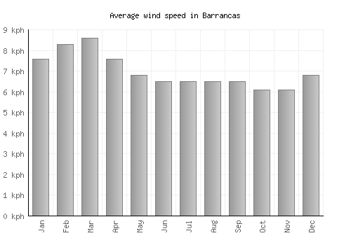 Barrancas average winspeed by month (km/h)