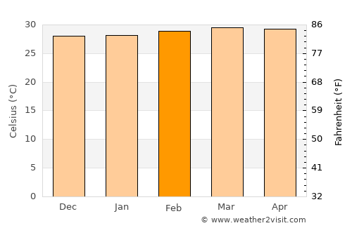 Barranco de Loba average temperature in February