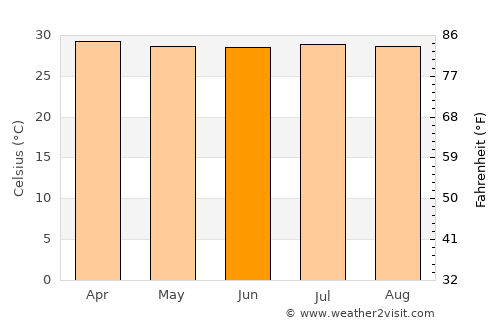 Barranco de Loba average temperature in June