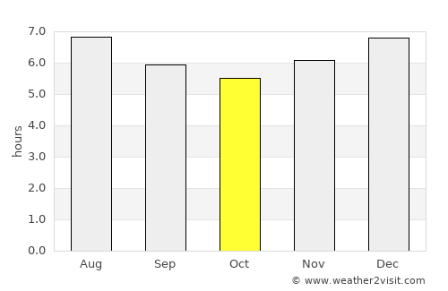 Barranco de Loba average rain in October