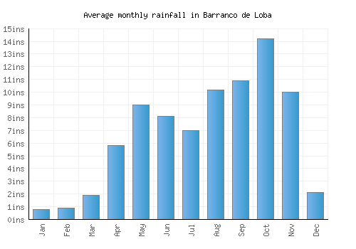 Barranco de Loba monthly rainfall chart (inches)