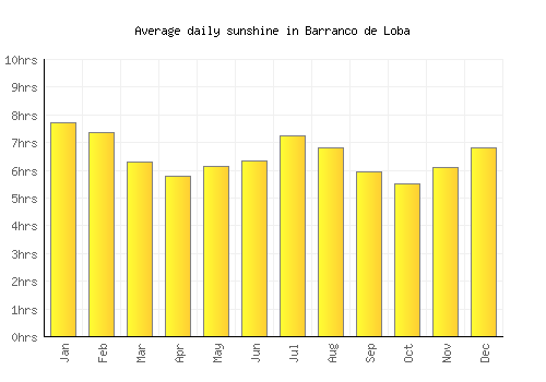 Barranco de Loba average daily sunshine chart